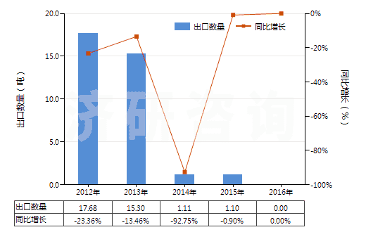 2012-2016年中國已配劑量頭孢替唑制劑(包括制成零售包裝)(HS30042014)出口量及增速統計